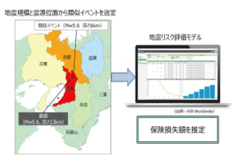 図：大阪北部地震の保険損失額推定