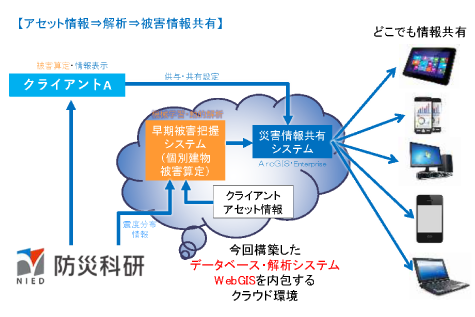 図：災害情報共有システムの設計とプロトタイプの試作