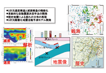図：首都圏における過去/未来の地震像の解明